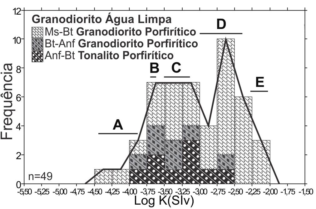 Petrologia magnética de granitoides arqueanos em Carajás SM estão ligados às variedades portadoras de anfibólio (Anf-Bt TnlP e Anf-Bt GrdP) que, apesar de serem mais enriquecidas em minerais máficos,