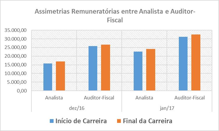 Gráfico 2 Tabela 13 BCB Técnico e Analista- Tributário Efeitos Financeiros a partir de dez/16 jan/17 Técnico Analista-Tributário Inicial