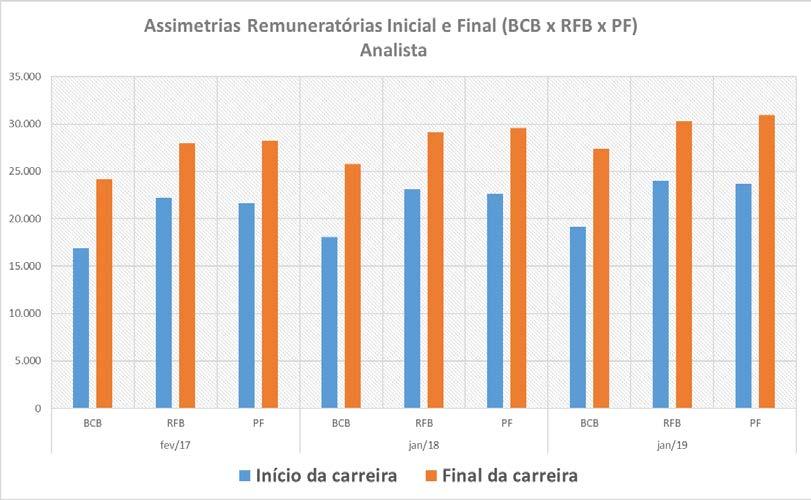 A partir deste momento irá se comparar os efeitos assimétricos entre as carreiras do BCB, da RFB e da PF para os anos de 2017, 2018 e 2019.