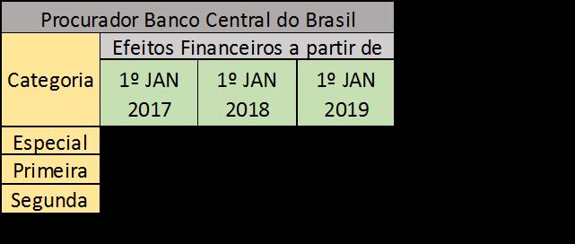 Nesse contexto, verifica-se que haverá pagamento de honorários de sucumbência tanto para ativos com para inativos, guardadas as proporções definidas pela lei.