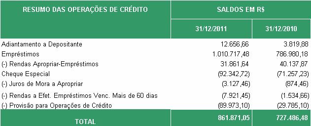 consideramos este saldo por se tratar de saldo em conta-corrente. Em 31/12/2011 o saldo desta conta totalizava R$ 869.