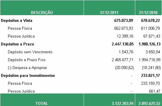 3.11. INTANGÍVEL Apresenta o montante dos gastos com Sistema de Processamento de Dadossoftwares, registrados pelo valor de aquisição e deduzidos de sua amortização acumulada, calculada pelo método