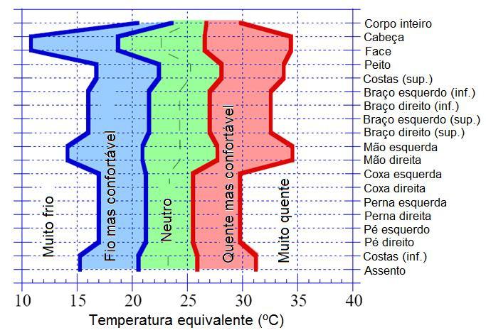 32 7 ANÁLISE DE CONDIÇÕES DE CONFORTO TÉRMICO Um critério para a avaliação térmica de ambientes é a utilização da técnica de temperaturas equivalentes (Wyon et al., 1989 e Holmer et al.