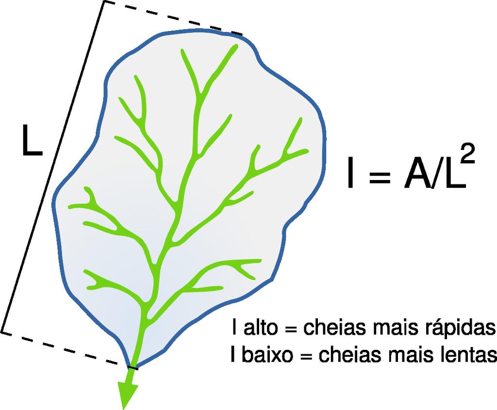 Fator forma Onde: A (área da BH) e L (comprimento do curso