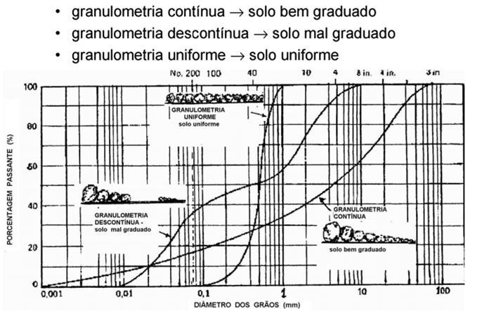 1 - Conceito inicial Tipos de solos Quanto a Granulometria Solos estabilizados