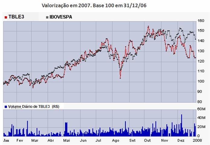 20.00 - INFORMAÇÕES SOBRE GOVERNANÇA CORPORATIVA Em um ano em que o Ibovespa, índice que representa o desempenho dos 57 papéis de maior liquidez, valorizou 43,7% e que o Índice de Energia Elétrica da