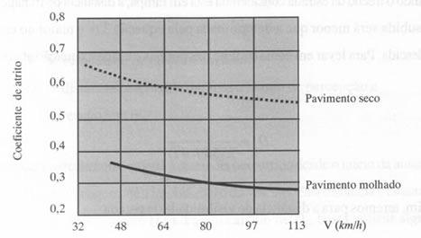 Página 3 de 5 Fig. 7. 2: Relação entre o coeficiente de atrito longitudinal e a velocidade Medidas experimentais mostram que o valor de f não é o mesmo para qualquer velocidade.
