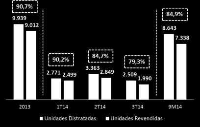 977 Distratos / Vendas 21,4% 21,3% 27,1% 21,3% 23,3% Vendas Líquidas 4.006.272 1.210.077 1.106.