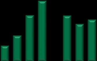 334 42,2% 40,7% Posição de Caixa (R$ milhões) 1.539 30,4% 28,0% 2008 2009 2010 2011 2012* 2013* 3T14* 1.689 1.