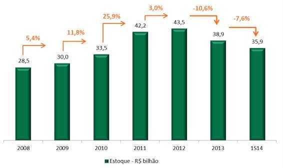 Setor de Habitação Estoque Estoque (em R$ bilhões %cia.) INCC acumulado 2008 a 2T14: 45,6% De 2008 ao 1S14 o estoque do setor cresceu 26,2%.