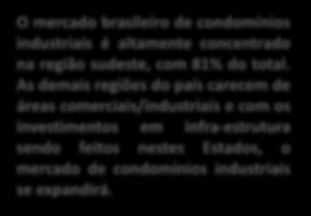 Fonte: Colliers Market Report O mercado de condomínios industriais atual O mercado brasileiro de condomínios