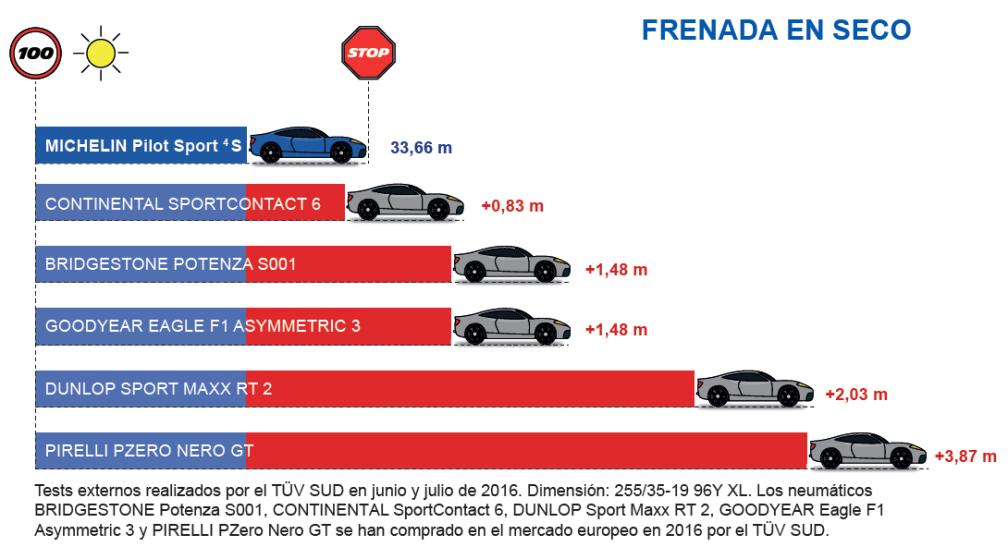 Líder em testes independentes O MICHELIN PILOT SPORT 4 S é o resultado de conhecimentos únicos, desenvolvido por técnicos apaixonados pelo seu trabalho, que redefine os padrões do segmento.