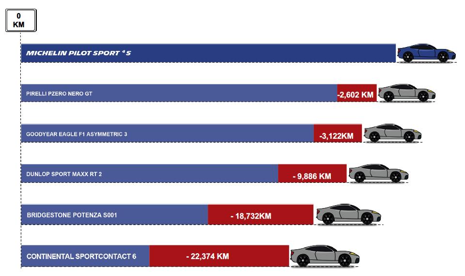 O melhor tempo por volta em piso seco Num circuito de 2,6 km de comprimento, o MICHELIN PILOT SPORT 4 S demonstrou ser entre 0,4 s e 1,39 s mais rápido por volta.