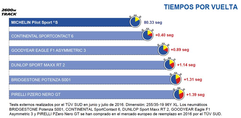 CIRCUITO DE 2600 METROS TEMPOS POR VOLTA BRIDGESTONE Potenza S001, CONTINENTAL SportContact 6, DUNLOP Sport Maxx RT 2, GOODYEAR Eagle F1 Asymmetric 3 e PIRELLI PZero Nero GT foram comprados no