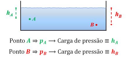 Outro exemplo é um tubo por onde escoa um fluido de peso específico à pressão p. Como calcular a pressão?