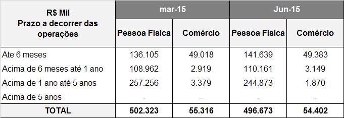 prejuízo, segmentadas por Região Geográfica: Data base: 31/03/2015 Data base: 30/06/2015