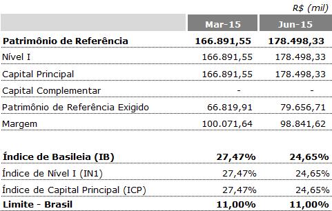 11.5. SUFICIÊNCIA DE CAPITAL A avaliação da suficiência de capital regulamentar é realizada de forma a garantir que a Organização mantenha capital sólido para suportar os seus objetivos estratégicos.