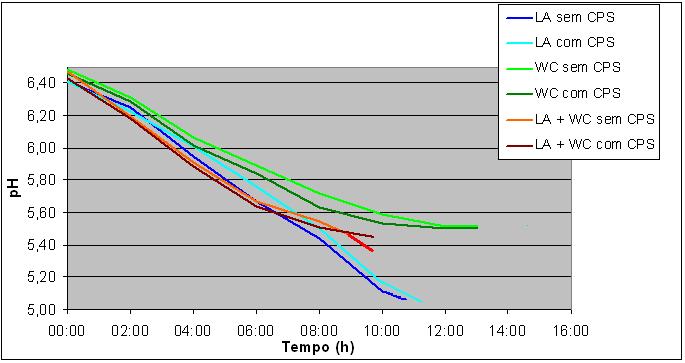 As curvas de fermentação obtidas a partir dos resultados de ph são apresentadas na Figura 3, permitindo avaliar essa variável durante a incubação a 37ºC dos leites desnatados esterilizados,