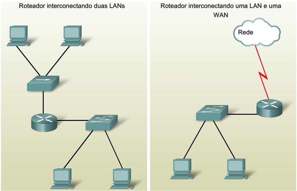 LANs Realizando a Conexão Física Escolhendo o Dispositivo LAN Apropriado Roteadores dispositivos usados para
