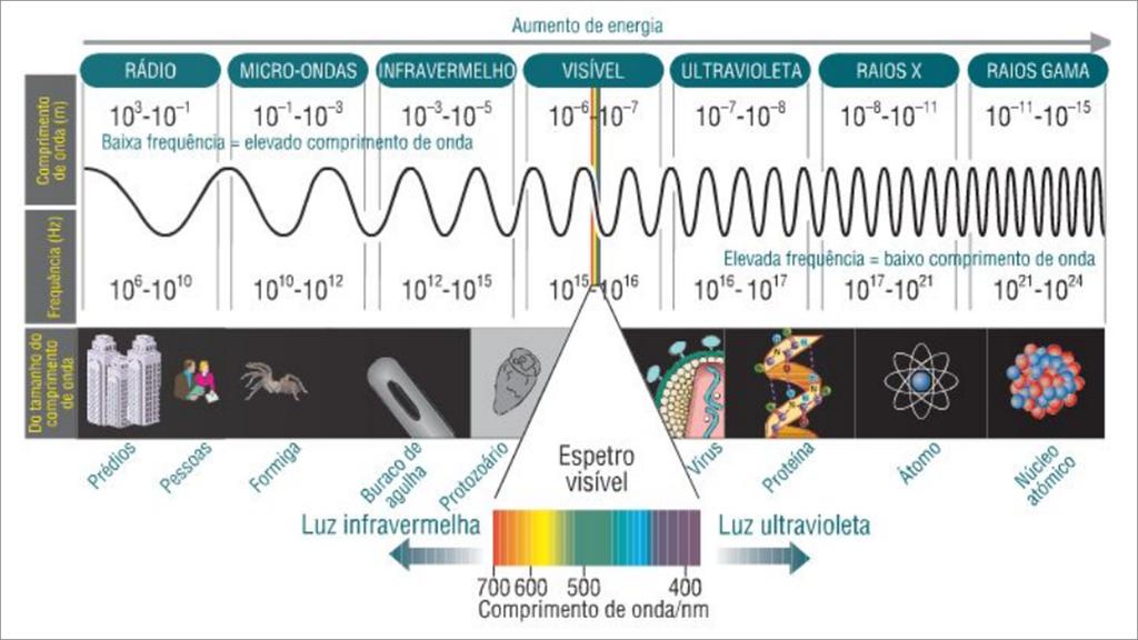 Espectro eletromagnético (as bordas não tem