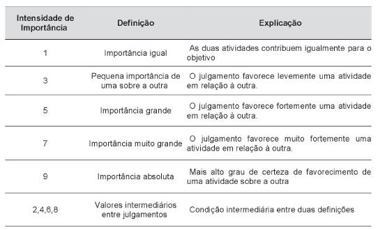 Seguindo a construção do modelo, as prioridades devem ser estabelecidas para cada critério de modo que sejam definidas as importâncias de cada um em relação aos demais.