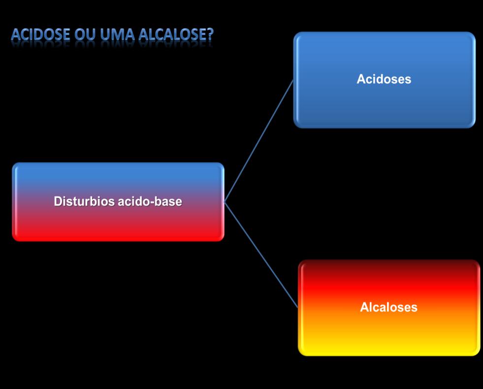 f) Excesso de Base: as bases totais representam o conjunto de tampões do plasma (bicarbonato, proteínas, fosfato) e informam a capacidade tamponante do sangue a uma pco 2 40 mmhg a 37ºC, variando