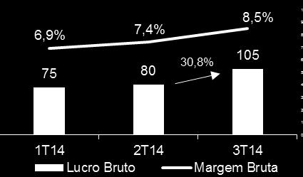 Margens (R$ milhões e %) Crescimento consistente das