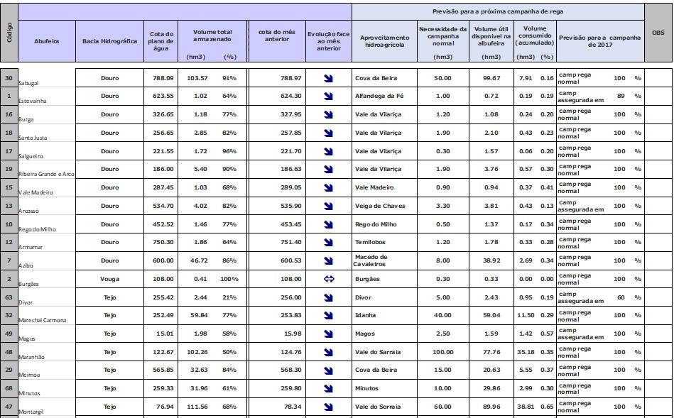 7. Reservas de Água nas Albufeiras de Aproveitamento Hidroagrícola Os armazenamentos registados no final de junho (30/06/2017) nas 42