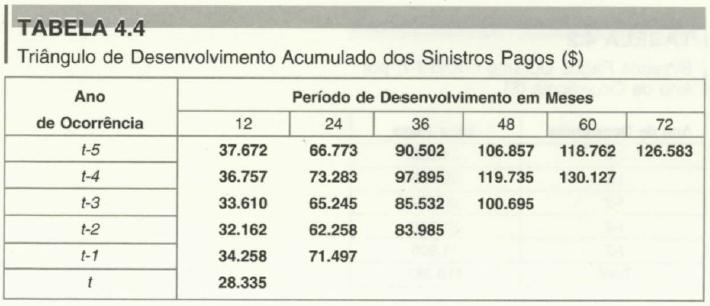 Triângulos de Run-Off Exemplo Acumulando os pagamentos realizados, por ano de ocorrência dos sinistros, obtemos