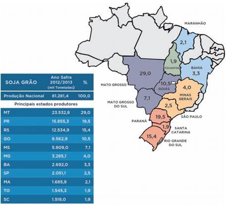 No cenário atual cenário, destaca-se Mato Grosso representando 29% da produção nacional de grãos.