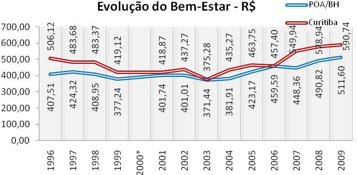 Bem-Estar Houve ganho de bem estar de 35,7% entre 2004