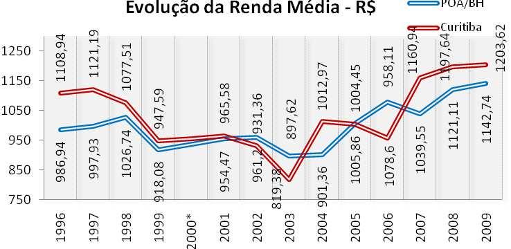 A variação de Curitiba supera a combinação Belo