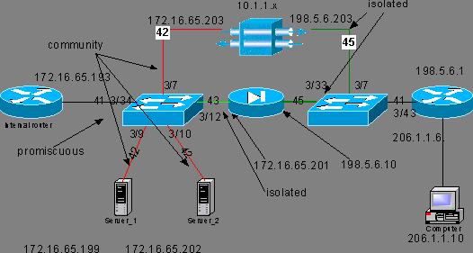 Os clientes VPN têm permissão para acessar somente o server farm, e o tráfego de internet deve ser segregado do tráfego VPN (IPSec). A figura abaixo mostra o ambiente de teste.