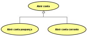 Elementos de um Diagrama de Casos de Uso Associações Representam os relacionamentos entre os atores que interagem com o sistema, entre os atores e os casos de uso ou o relacionamento entre os casos