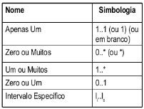 Multiplicidades Determina o número mínimo e máximo de objetos