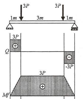 28) Para a estrutura representada a seguir, calcular o máximo valor de P