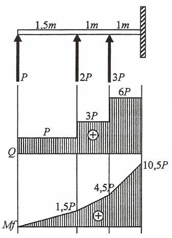 29) Para a estrutura representada a seguir, calcular o máximo valor de P