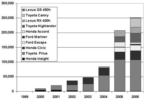 Figura A13. Veículos Híbridos Vendidos nos EUA (2000 2006) FONTE: DOE (Departamento de Energia),2007. Disponível em: http://www1.eere.energy.gov/vehiclesandfuels/facts/2007_fcvt_fotw462.