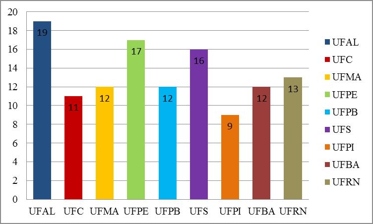 No gráfico 01, apresentamos um demonstrativo referente ao quantitativo das disciplinas pedagógicas dos