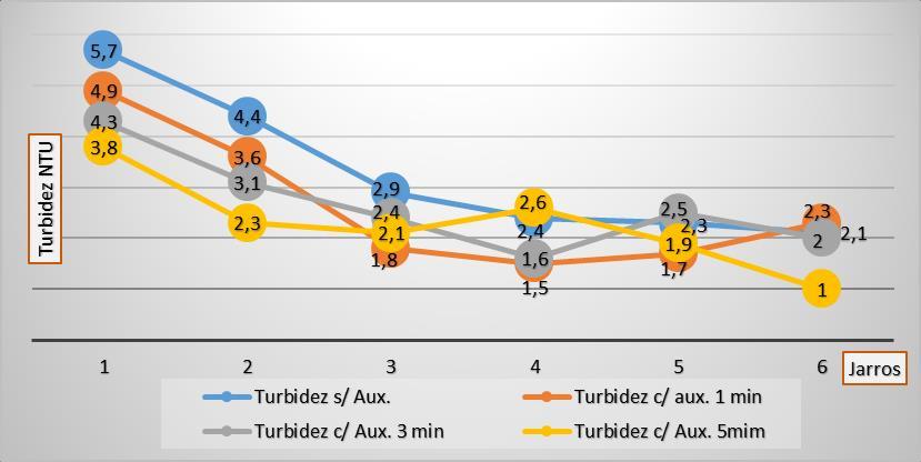 sem auxiliar foi constante o declínio da turbidez sendo inicialmente no jarro 1 com 5,70 NTU e apresentando menor valor no jarro 6 com 1,0NTU, como mostra no Gráfico 4.