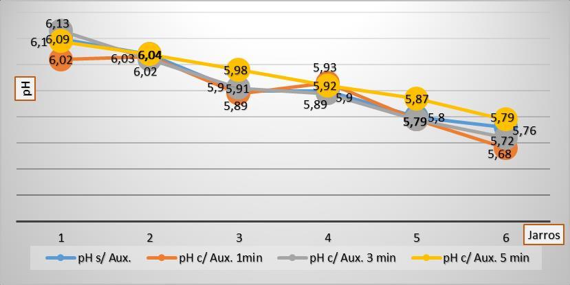 Gráfico 5 - Resultado do FeCl 3 com e sem uso do auxiliar, com variações de Tmr ao parâmetro de ph.