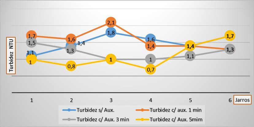 Tabela 4 Valores quanto a variação da coagulação para coagulante PAC. ph Turbidez ph/aux. Turbidez/Aux. ph/aux. Turbidez/Aux. ph/aux. (NTU) 1min. 1min. (NTU) 3min. 3min. (NTU) 5min.