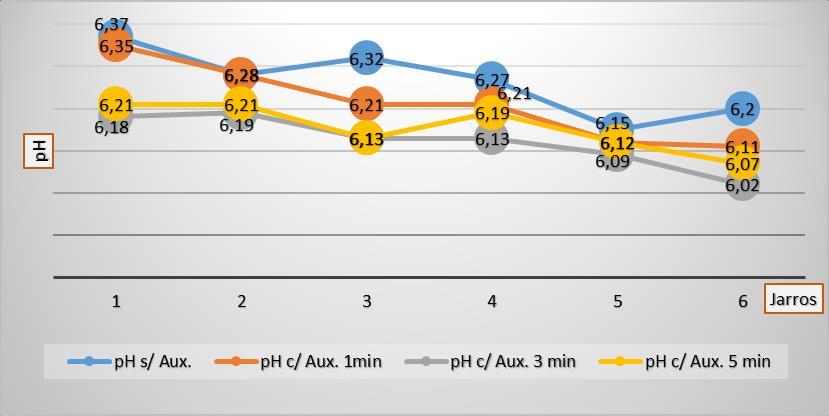 3 e 4 com 1,0 NTU. Para o teste com variação de Tmr a 5min, o jarro 4 teve uma remoção para 0,70NTU, valores aceitáveis pela portaria 2.