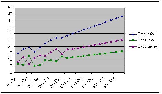 Previsão de produção, exportação e consumo