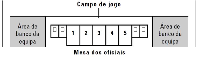 REGRA E REGULAMENTOS Face a algumas dúvidas levantadas relativamente a regras e regulamentos específicos, seguem as indicações oficiais dos procedimentos a efetuar no caso de surgirem estas