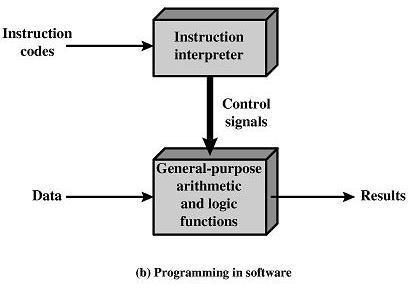 Hardware de propósito geral Programa determina uma sequência de passos cada passo faz