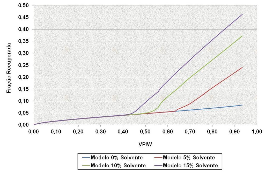 O fato interessante é que, na Figura 2, as maiores recuperações foram obtidas para as combinações entre elevadas porcentagens de solvente injetado ( % de Solvente ) com o tipo de solvente ( Solvente