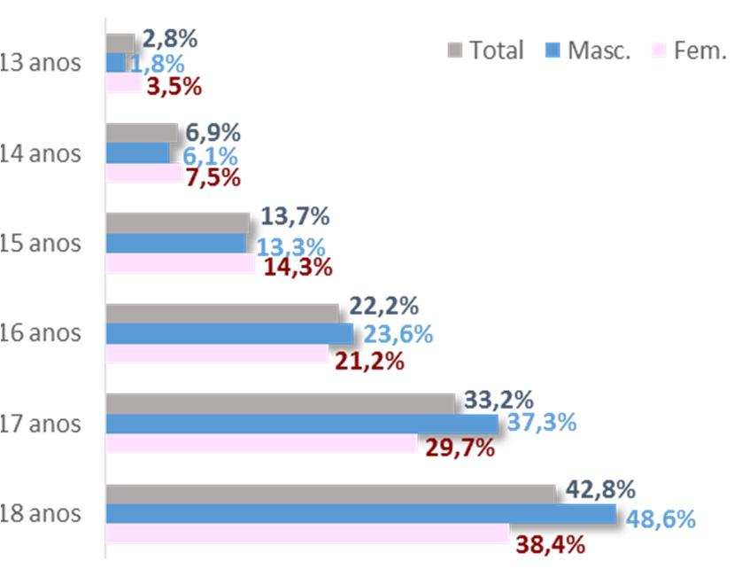 de consumo nos últimos 12 meses Qualquer bebida alcoólica Prevalências de consumo binge 10 nos