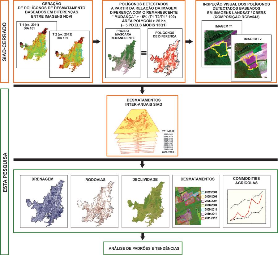 50 Figura 12- Dados e abordagens utilizados nesta pesquisa Considerando a hipótese de que os novos desmatamentos tendem a se localizar preferencialmente em regiões com possibilidade de irrigação,