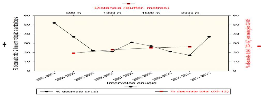 60 Figura 17 - % das áreas desmatadas situada até 2 km do desmatamento do período interanual imediatamente anterior e em relação ao primeiro período registrado (2002-2003) Em fato, muitas Áreas de